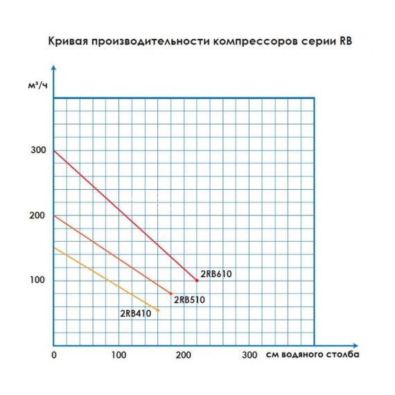 Компрессор Aquant 2RB410 - производительность