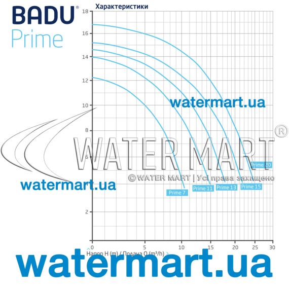 Насос Badu Prime 15 17,5 м³/ч - производительность