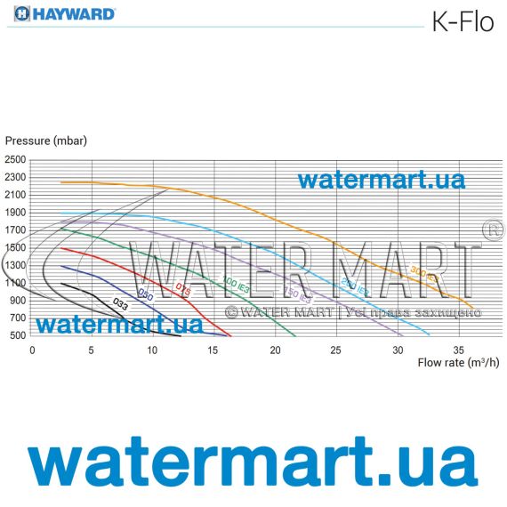 Насос для бассейна Hayward K-FLO SPK12605XY1 - производительность