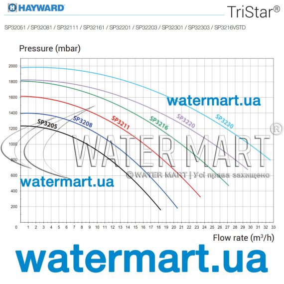 Насос для бассейна Hayward TriStar SP32301 - производительность