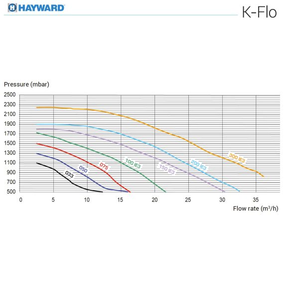 Насос для бассейна Hayward K-FLO SPK12620XY1 - производительность